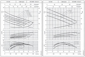 نمودارها و جداول هیدرولیکی پمپ های سری CO لوارا LOWARA	