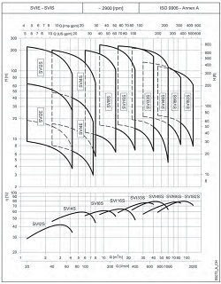 نمودارها و جداول هیدرولیکی پمپ های سری SVI لوارا LOWARA